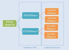 Check spelling or type a new query. Survei Snmptn 2015 Peluang Diterima Pilihan Pertama Kedua