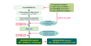 Flow Chart For Selecting Representative Foods For Chemical