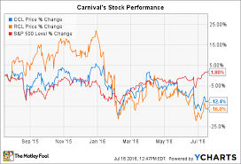 Is Carnival Cruise Stock A Buy The Motley Fool