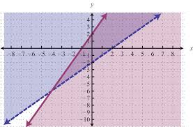 Solving inequalities is very like solving equations we can often solve inequalities by adding (or subtracting) a number from both sides (just as in less than or greater than inequalities solving inequality word questions graphing linear inequalities inequality grapher. Solving Systems Of Linear Inequalities Two Variables