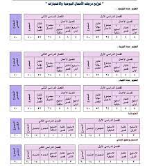 توزيع درجات الثانوية العامة 2021 الكويت. Ù…Ø¹Ù„Ù… Ù†Øª Ù†Ø¹Ù… Ù„Ù„ØªØ·Ø¹ÙŠÙ… ×'×˜×•×•×™×˜×¨ ØªÙˆØ²ÙŠØ¹ Ø¯Ø±Ø¬Ø§Øª Ø§Ù„Ø£Ø¹Ù…Ø§Ù„ Ø§Ù„ÙŠÙˆÙ…ÙŠØ© ÙˆØ§Ù„Ø§Ø®ØªØ¨Ø§Ø±Ø§Øª Ù„Ù„ÙØµÙ„ÙŠÙ† Ø§Ù„Ø£ÙˆÙ„ ÙˆØ§Ù„Ø«Ø§Ù†ÙŠ Ù„Ù…Ø®ØªÙ„Ù Ø§Ù„Ù…ÙˆØ§Ø¯ Ø§Ù„Ø¯Ø±Ø§Ø³ÙŠØ© Ù„Ù„ØµÙ Ø§Ù„Ø«Ø§Ù†ÙŠ Ø¹Ø´Ø± Ø¹Ù„Ù…ÙŠ Ø§Ù„Ø«Ø§Ù†ÙˆÙŠ