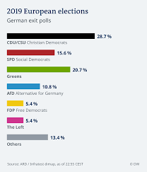 Get live polls and voting maps by county and district. German Eu Election Results Ramp Up Pressure On Merkel S Coalition Germany News And In Depth Reporting From Berlin And Beyond Dw 26 05 2019