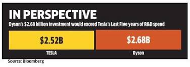 Tesla Electric Car James Dyson Has 1 Billion To Clean Out
