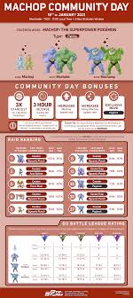 How much does pokemon machamp break cost on amazon? Machop Community Day Infographic By Team Gtr Storm Thesilphroad
