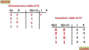 Conversion Of Jk Flip Flop To D Flip Flop Youtube