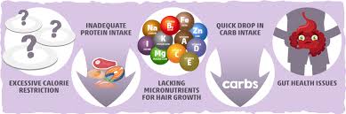 An iodine deficiency may prevent hair follicles from regenerating. Keto Hair Loss 5 Common Causes Tips To Prevent Hair Loss