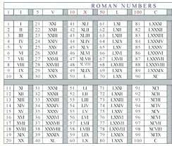 Numbers greater than 1,000 are. Printable Roman Numerals 1 To 1000 Chart Pdf