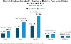 What Ails Medicaid In New York Cbcny