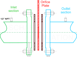 Orifice Meter Basics Scharf Automation Pvt Ltd