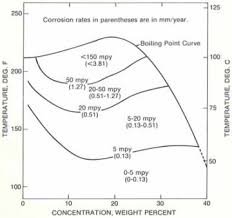 Corrosion Resistance Of Hastelloy C 276 To Hydrochloric Acid