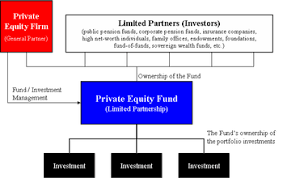 Private Equity Firm Wikipedia