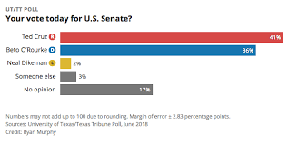 Ted Cruz Leads Beto Orourke By 5 Points In Texas Senate