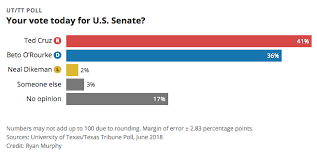 ted cruz leads beto orourke by 5 points in texas senate