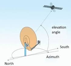 Installation Of Satellite Television Satellite Dish Setting In 2021 Satellite Antenna Diy Tv Antenna Satellite Dish