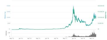 Bitcoin Price Chart Today Live Btc Usd Gold Price In 2021 Bitcoin Price Bitcoin Business Stock Ticker