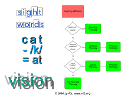 This activity aims to make decoding nonsense words fun and functional. Dyslexia