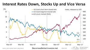 Interest Rates Down Stocks Up And Vice Versa Chart Of The