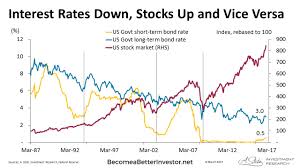 interest rates down stocks up and vice versa chart of the