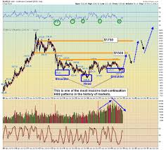Gold Stocks Twin Technical Turbos Investing Com