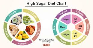 Diet Chart For High Sugar Patient High Sugar Diet Chart