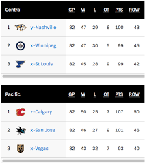 Find live nhl scores, nhl player & team news, nhl videos, rumors, stats, standings, team schedules & fantasy games on fox sports. How To Read The Nhl Standings Hockey Answered