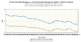 Mortgage Rates At 3 Year Lows Refinance Check Time Again
