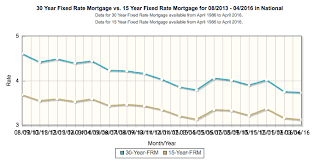 mortgage rates at 3 year lows refinance check time again