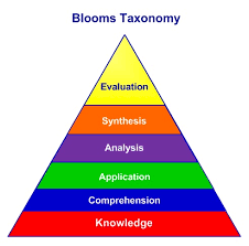 Blooms Taxonomy Learning Classification System