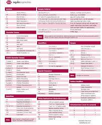 Regular Expression Cheat Sheets Regular Expression Cheat Sheets Sql Cheat Sheet