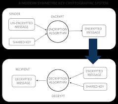 Find out information about cryptography. Cryptography Why Do We Need It
