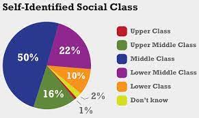 Question If You Were Asked To Use One Of These Commonly Used Names For The Social Classes Which Would You Say You Belong In Social Class Middle Class Class
