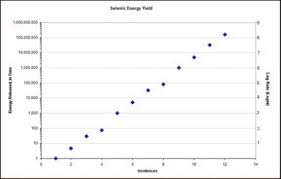 The richter scale has no lower limit and no maximum. Logarithmic Scale An Overview Sciencedirect Topics