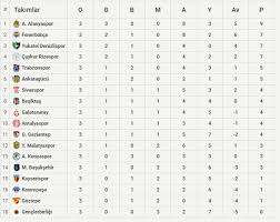 Puan durumu sayfasından süper lig başta olmak üzere tff 1. Galatasaray Ligde Kacinci Sirada Super Lig Puan Durumu Iste Haftanin Maclari