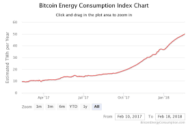 The market price of bitcoin is an incentive for miners to invest in hardware and electricity. Bitcoin S Electricity Consumption Surpasses Singapore And Portugal Digiconomist