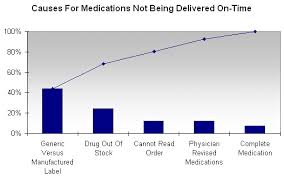 Case Study Using Np Charts To Address On Time Medication