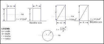 Moments Of Inertia For Simple Shapes Inertia Critical Thinking In This Moment