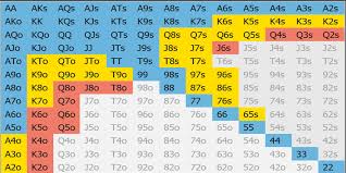 Veritable Heads Up Poker Push Fold Chart 2019