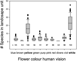 Stress less color by number flowers. Frontiers Fragmentary Blue Resolving The Rarity Paradox In Flower Colors Plant Science