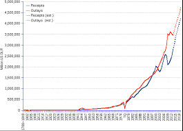 Us Federal Budget History