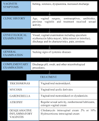 Image result for Vaginitis