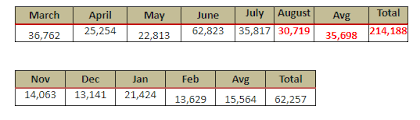 Illinois law requires that a foid card be granted within 30 days, but isp said right now they are averaging 51 days. Major Foid Card Backlog Nation Wide Ammo Shortage Cause Headaches For Gun Store Owners Buyers Ciproud Com