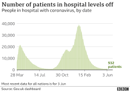 Total coronavirus cases in the united kingdom. Covid People In Hospital With Indian Variant Not Increasing Significantly Nhs Boss Bbc News