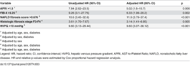 multivariate hazard ratios of clinical outcomes by high risk