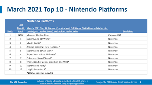 The 10 best dating apps for finding love (or fighting boredom) in 2021. March 2021 Npd Best Selling Games On Switch Year To Date Last 12 Months Nintendo Everything