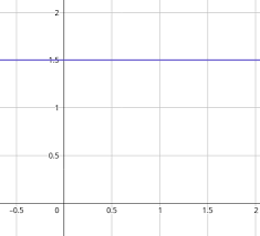 Horizontal lines a horizontal line is a line whose equation is of the form ݕ = ݇, where ݇ is a real to compute the slope of this line, we can either use two points and substitute in the slope formula. Finding Slope Given The Graph Of A Line On A Grid Algebra Study Com
