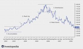 Broaden your investments with equity segments across various markets. The Stock Cycle What Goes Up Must Come Down