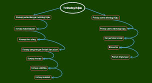 Teknologi hijau, aplikasi dan cabaran. Kimintekhijau Com Konsep Teknologi Hijau Mind Map Proyek G09