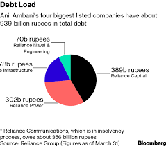 anil ambani plans 3 2 billion asset sales to pare big debt