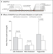 Coding Variation in ANGPTL4, LPL, and SVEP1 and the Risk of Coronary  Disease | New England Journal of Medicine