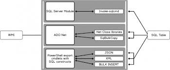 6 Methods To Write Powershell Output To A Sql Server Table